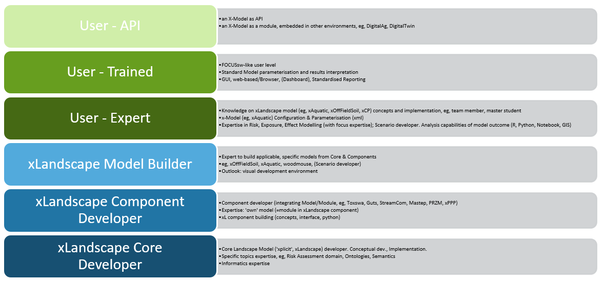 Development and User Levels